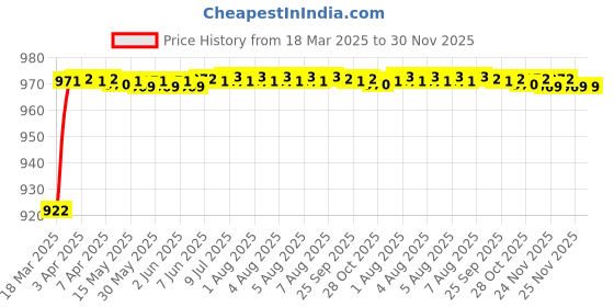 moglix.com AOW (20W) Oval Projector Fog Light Auxiliary Spot LED Light Off-Road Driving Lights LED Fog Lights for Ford Figo Aspire (Pack of 2) aow Price History Graph from 18 Mar 2025 to 30 Nov 2025