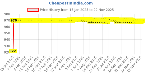moglix.com AOW (20W) Oval Projector Fog Light Auxiliary Spot LED Light Off-Road Driving Lights LED Fog Lights for Ford Figo (Pack of 2) aow Price History Graph from 15 Jan 2025 to 22 Nov 2025