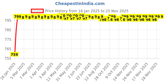 moglix.com AOW (20W) Oval Projector Fog Light Auxiliary Spot LED Light Off-Road Driving Lights LED Fog Lights for Ford Fusion (Pack of 2) aow Price History Graph from 16 Jan 2025 to 25 Nov 2025