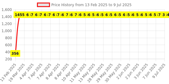 moglix.com AOW (20W) Oval Projector Fog Light Auxiliary Spot LED Light Off-Road Driving Lights LED Fog Lights for Hero Karizma ZMR (Single) aow Price History Graph from 13 Feb 2025 to 9 Jul 2025