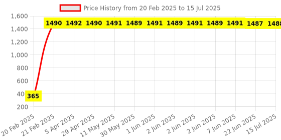 moglix.com AOW (20W) Oval Projector Fog Light Auxiliary Spot LED Light Off-Road Driving Lights LED Fog Lights for Hero Maestro (Single) aow Price History Graph from 20 Feb 2025 to 15 Jul 2025