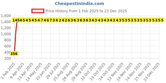 moglix.com AOW (20W) Oval Projector Fog Light Auxiliary Spot LED Light Off-Road Driving Lights LED Fog Lights for Hero Passion Pro TR (Single) aow Price History Graph from 1 Feb 2025 to 23 Dec 2025