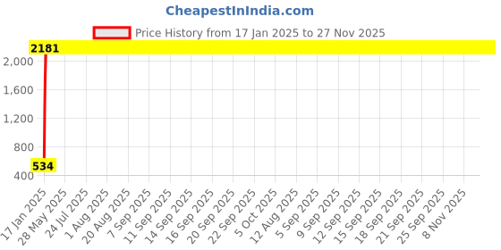 moglix.com AOW (20W) Oval Projector Fog Light Auxiliary Spot LED Light Off-Road Driving Lights LED Fog Lights for Hero Splendor Pro (Single) aow Price History Graph from 17 Jan 2025 to 27 Nov 2025