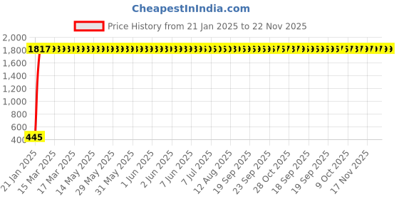 moglix.com AOW (20W) Oval Projector Fog Light Auxiliary Spot LED Light Off-Road Driving Lights LED Fog Lights for Hero Super Splendor (Single) aow Price History Graph from 21 Jan 2025 to 22 Nov 2025