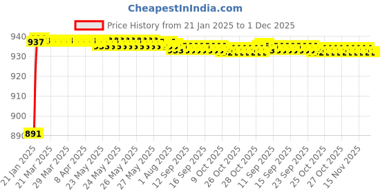 moglix.com AOW (20W) Oval Projector Fog Light Auxiliary Spot LED Light Off-Road Driving Lights LED Fog Lights for Honda Accord (Pack of 2) aow Price History Graph from 21 Jan 2025 to 30 Nov 2025