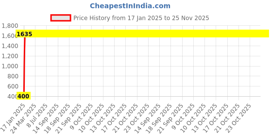 moglix.com AOW (20W) Oval Projector Fog Light Auxiliary Spot LED Light Off-Road Driving Lights LED Fog Lights for Honda Activa 3G (Single) aow Price History Graph from 17 Jan 2025 to 24 Nov 2025