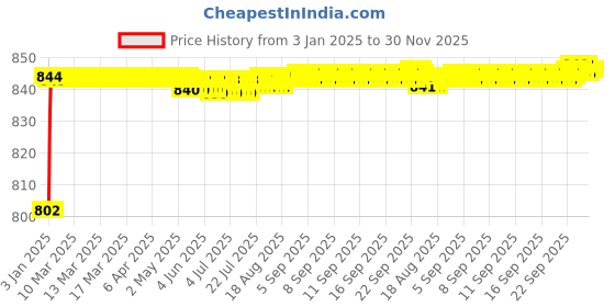 moglix.com AOW (20W) Oval Projector Fog Light Auxiliary Spot LED Light Off-Road Driving Lights LED Fog Lights for Honda Brio (Pack of 2) aow Price History Graph from 3 Jan 2025 to 30 Nov 2025