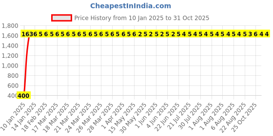 moglix.com AOW (20W) Oval Projector Fog Light Auxiliary Spot LED Light Off-Road Driving Lights LED Fog Lights for Honda CB Unicorn 160 (Single) aow Price History Graph from 10 Jan 2025 to 31 Oct 2025