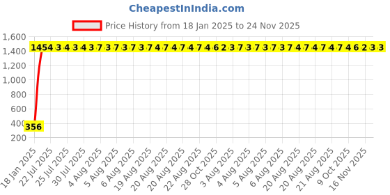 moglix.com AOW (20W) Oval Projector Fog Light Auxiliary Spot LED Light Off-Road Driving Lights LED Fog Lights for Honda CBR 150R (Single) aow Price History Graph from 18 Jan 2025 to 24 Nov 2025