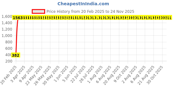 moglix.com AOW (20W) Oval Projector Fog Light Auxiliary Spot LED Light Off-Road Driving Lights LED Fog Lights for Honda CBR 600RR (Single) aow Price History Graph from 20 Feb 2025 to 24 Nov 2025