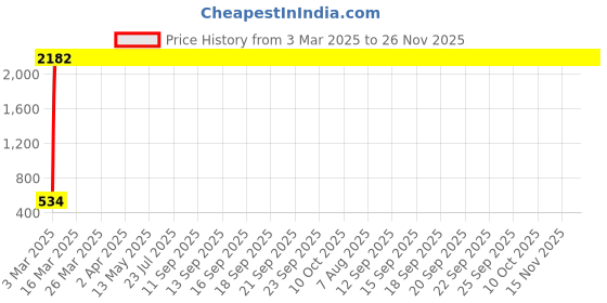 moglix.com AOW (20W) Oval Projector Fog Light Auxiliary Spot LED Light Off-Road Driving Lights LED Fog Lights for Honda CD 110 Dream (Single) aow Price History Graph from 3 Mar 2025 to 26 Nov 2025