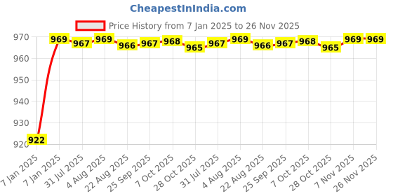 moglix.com AOW (20W) Oval Projector Fog Light Auxiliary Spot LED Light Off-Road Driving Lights LED Fog Lights for Honda Civic (Pack of 2) aow Price History Graph from 7 Jan 2025 to 26 Nov 2025
