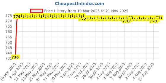 moglix.com AOW (20W) Oval Projector Fog Light Auxiliary Spot LED Light Off-Road Driving Lights LED Fog Lights for Honda Jazz (Pack of 2) aow Price History Graph from 19 Mar 2025 to 21 Nov 2025