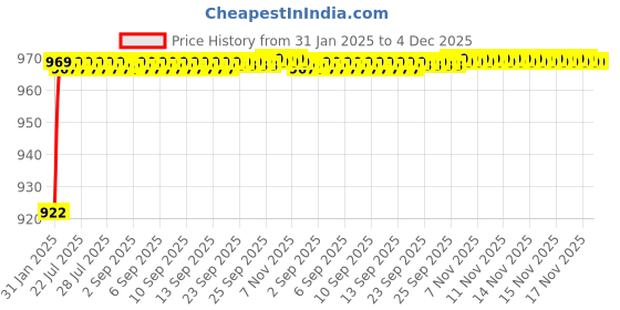 moglix.com AOW (20W) Oval Projector Fog Light Auxiliary Spot LED Light Off-Road Driving Lights LED Fog Lights for Hyundai i10 (Pack of 2) aow Price History Graph from 31 Jan 2025 to 4 Dec 2025