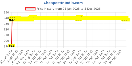moglix.com AOW (20W) Oval Projector Fog Light Auxiliary Spot LED Light Off-Road Driving Lights LED Fog Lights for Hyundai Sonata (Pack of 2) aow Price History Graph from 21 Jan 2025 to 5 Dec 2025