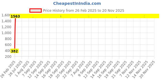 moglix.com AOW (20W) Oval Projector Fog Light Auxiliary Spot LED Light Off-Road Driving Lights LED Fog Lights for KTM Duke 180 (Single) aow Price History Graph from 26 Feb 2025 to 20 Nov 2025
