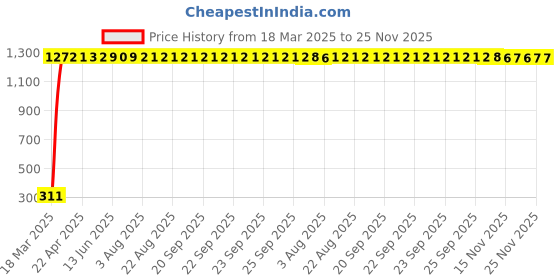 moglix.com AOW (20W) Oval Projector Fog Light Auxiliary Spot LED Light Off-Road Driving Lights LED Fog Lights for KTM Duke 190 (Single) aow Price History Graph from 18 Mar 2025 to 25 Nov 2025