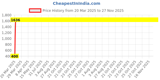moglix.com AOW (20W) Oval Projector Fog Light Auxiliary Spot LED Light Off-Road Driving Lights LED Fog Lights for KTM Duke 200 (Single) aow Price History Graph from 20 Mar 2025 to 26 Nov 2025