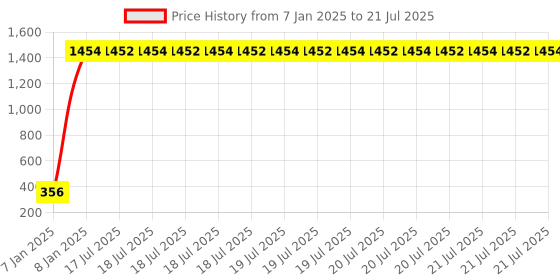 moglix.com AOW (20W) Oval Projector Fog Light Auxiliary Spot LED Light Off-Road Driving Lights LED Fog Lights for KTM Duke RC 190 (Single) aow Price History Graph from 7 Jan 2025 to 8 Jan 2025