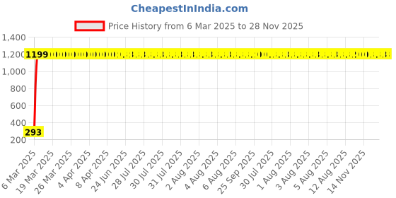 moglix.com AOW (20W) Oval Projector Fog Light Auxiliary Spot LED Light Off-Road Driving Lights LED Fog Lights for KTM Duke RC 200 (Single) aow Price History Graph from 6 Mar 2025 to 28 Nov 2025