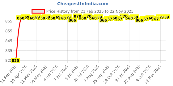 moglix.com AOW (20W) Oval Projector Fog Light Auxiliary Spot LED Light Off-Road Driving Lights LED Fog Lights for Land Rover Evoque (Pack of 2) aow Price History Graph from 21 Feb 2025 to 22 Nov 2025
