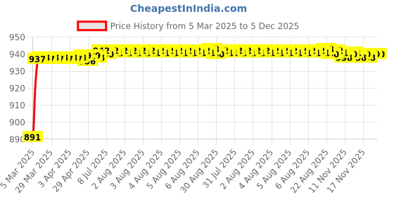 moglix.com AOW (20W) Oval Projector Fog Light Auxiliary Spot LED Light Off-Road Driving Lights LED Fog Lights for Land Rover Freelander 2 (Pack of 2) aow Price History Graph from 5 Mar 2025 to 5 Dec 2025