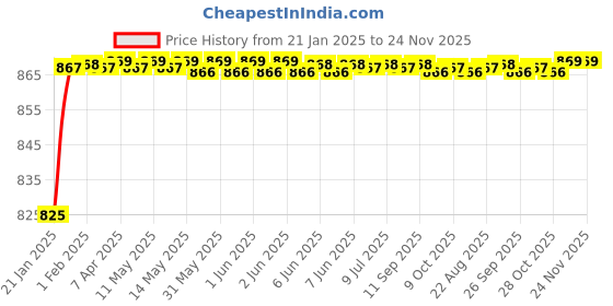 moglix.com AOW (20W) Oval Projector Fog Light Auxiliary Spot LED Light Off-Road Driving Lights LED Fog Lights for Mahindra Jeep (Pack of 2) aow Price History Graph from 21 Jan 2025 to 23 Nov 2025