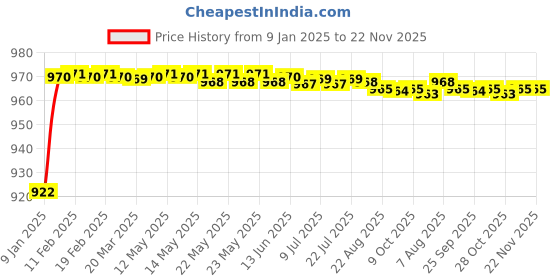 moglix.com AOW (20W) Oval Projector Fog Light Auxiliary Spot LED Light Off-Road Driving Lights LED Fog Lights for Mahindra Pantero (Pack of 2) aow Price History Graph from 9 Jan 2025 to 22 Nov 2025