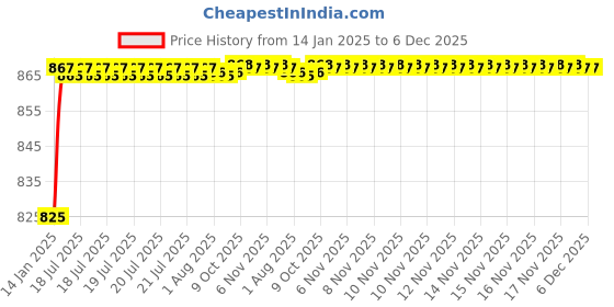 moglix.com AOW (20W) Oval Projector Fog Light Auxiliary Spot LED Light Off-Road Driving Lights LED Fog Lights for Mahindra Quanto (Pack of 2) aow Price History Graph from 14 Jan 2025 to 6 Dec 2025