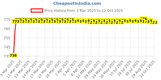 moglix.com AOW (20W) Oval Projector Fog Light Auxiliary Spot LED Light Off-Road Driving Lights LED Fog Lights for Mahindra Xcent (Pack of 2) aow Price History Graph from 3 Mar 2025 to 11 Oct 2025