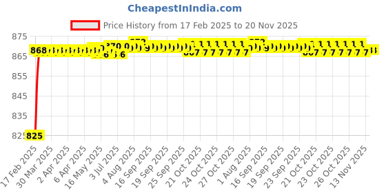 moglix.com AOW (20W) Oval Projector Fog Light Auxiliary Spot LED Light Off-Road Driving Lights LED Fog Lights for Maruti Suzuki Ciaz (Pack of 2) aow Price History Graph from 17 Feb 2025 to 20 Nov 2025