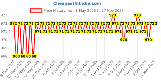 moglix.com AOW (20W) Oval Projector Fog Light Auxiliary Spot LED Light Off-Road Driving Lights LED Fog Lights for Maruti Suzuki Esteem (Pack of 2) aow Price History Graph from 8 May 2025 to 27 Nov 2025