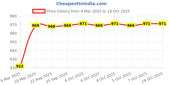moglix.com AOW (20W) Oval Projector Fog Light Auxiliary Spot LED Light Off-Road Driving Lights LED Fog Lights for Maruti Suzuki Getz (Pack of 2) aow Price History Graph from 9 Mar 2025 to 19 Oct 2025