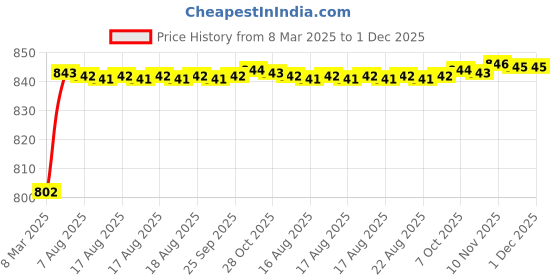 moglix.com AOW (20W) Oval Projector Fog Light Auxiliary Spot LED Light Off-Road Driving Lights LED Fog Lights for Maruti Suzuki Kizashi (Pack of 2) aow Price History Graph from 8 Mar 2025 to 1 Dec 2025