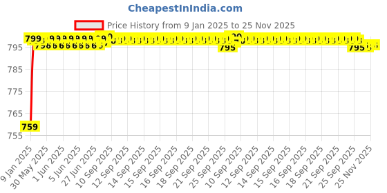 moglix.com AOW (20W) Oval Projector Fog Light Auxiliary Spot LED Light Off-Road Driving Lights LED Fog Lights for Maruti Suzuki M800 (Pack of 2) aow Price History Graph from 9 Jan 2025 to 25 Nov 2025