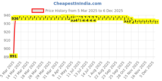 moglix.com AOW (20W) Oval Projector Fog Light Auxiliary Spot LED Light Off-Road Driving Lights LED Fog Lights for Maruti Suzuki Omni (Pack of 2) aow Price History Graph from 5 Mar 2025 to 5 Dec 2025
