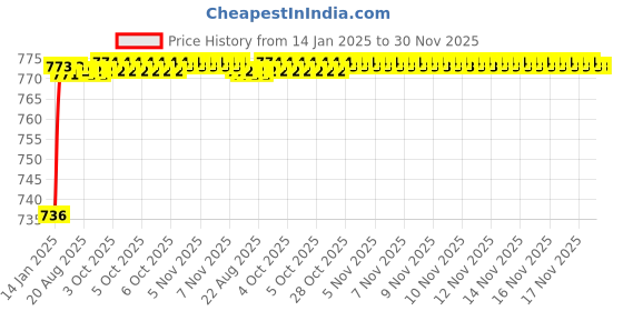 moglix.com AOW (20W) Oval Projector Fog Light Auxiliary Spot LED Light Off-Road Driving Lights LED Fog Lights for Maruti Suzuki Ritz (Pack of 2) aow Price History Graph from 14 Jan 2025 to 30 Nov 2025