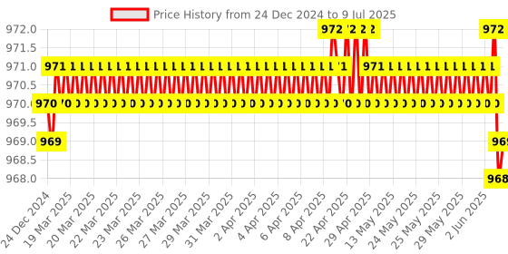 moglix.com AOW (20W) Oval Projector Fog Light Auxiliary Spot LED Light Off-Road Driving Lights LED Fog Lights for Maruti Suzuki Swift Dzire (Pack of 2) aow Price History Graph from 24 Dec 2024 to 9 Jul 2025