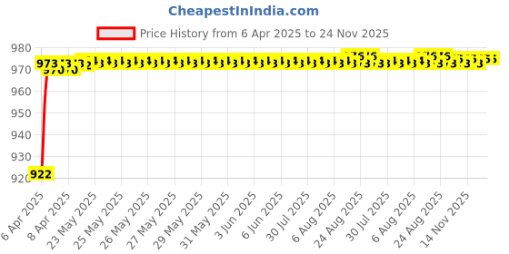 moglix.com AOW (20W) Oval Projector Fog Light Auxiliary Spot LED Light Off-Road Driving Lights LED Fog Lights for Maruti Suzuki Versa (Pack of 2) aow Price History Graph from 6 Apr 2025 to 23 Nov 2025
