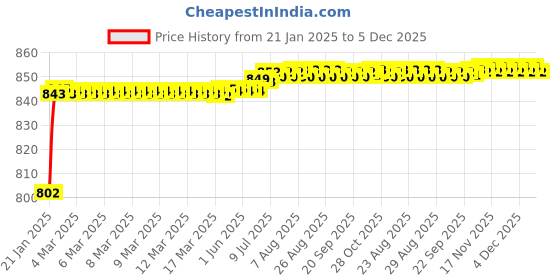 moglix.com AOW (20W) Oval Projector Fog Light Auxiliary Spot LED Light Off-Road Driving Lights LED Fog Lights for Maruti Suzuki WagonR (Pack of 2) aow Price History Graph from 21 Jan 2025 to 5 Dec 2025