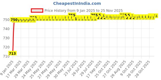 moglix.com AOW (20W) Oval Projector Fog Light Auxiliary Spot LED Light Off-Road Driving Lights LED Fog Lights for Maruti Suzuki Zen Estilo (Pack of 2) aow Price History Graph from 9 Jan 2025 to 25 Nov 2025
