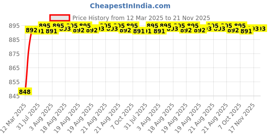 moglix.com AOW (20W) Oval Projector Fog Light Auxiliary Spot LED Light Off-Road Driving Lights LED Fog Lights for Maruti Suzuki Zen (Pack of 2) aow Price History Graph from 12 Mar 2025 to 20 Nov 2025