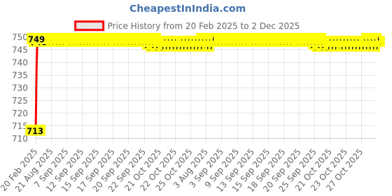 moglix.com AOW (20W) Oval Projector Fog Light Auxiliary Spot LED Light Off-Road Driving Lights LED Fog Lights for Mitsubishi Pajero Sport (Pack of 2) aow Price History Graph from 20 Feb 2025 to 2 Dec 2025