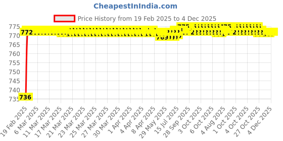 moglix.com AOW (20W) Oval Projector Fog Light Auxiliary Spot LED Light Off-Road Driving Lights LED Fog Lights for Nissan Evalia (Pack of 2) aow Price History Graph from 19 Feb 2025 to 4 Dec 2025
