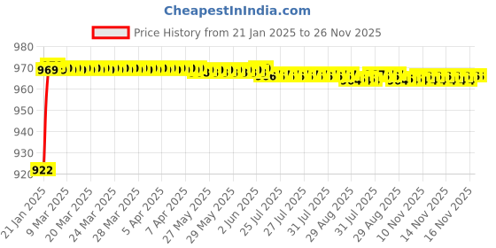 moglix.com AOW (20W) Oval Projector Fog Light Auxiliary Spot LED Light Off-Road Driving Lights LED Fog Lights for Opel Corsa (Pack of 2) aow Price History Graph from 21 Jan 2025 to 25 Nov 2025