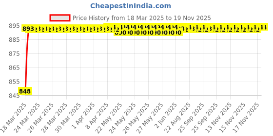 moglix.com AOW (20W) Oval Projector Fog Light Auxiliary Spot LED Light Off-Road Driving Lights LED Fog Lights for Renault Pulse (Pack of 2) aow Price History Graph from 18 Mar 2025 to 18 Nov 2025