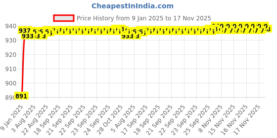 moglix.com AOW (20W) Oval Projector Fog Light Auxiliary Spot LED Light Off-Road Driving Lights LED Fog Lights for Skoda Rapid (Pack of 2) aow Price History Graph from 9 Jan 2025 to 17 Nov 2025