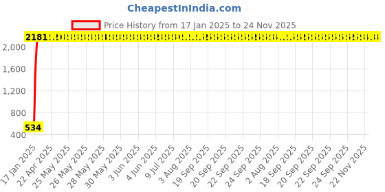 moglix.com AOW (20W) Oval Projector Fog Light Auxiliary Spot LED Light Off-Road Driving Lights LED Fog Lights for Suzuki Hayate (Single) aow Price History Graph from 17 Jan 2025 to 24 Nov 2025
