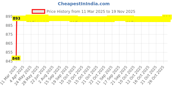 moglix.com AOW (20W) Oval Projector Fog Light Auxiliary Spot LED Light Off-Road Driving Lights LED Fog Lights for Tata Aria (Pack of 2) aow Price History Graph from 11 Mar 2025 to 19 Nov 2025
