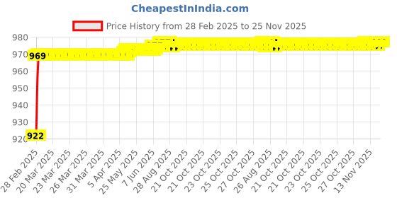 moglix.com AOW (20W) Oval Projector Fog Light Auxiliary Spot LED Light Off-Road Driving Lights LED Fog Lights for Tata Bolt (Pack of 2) aow Price History Graph from 28 Feb 2025 to 25 Nov 2025